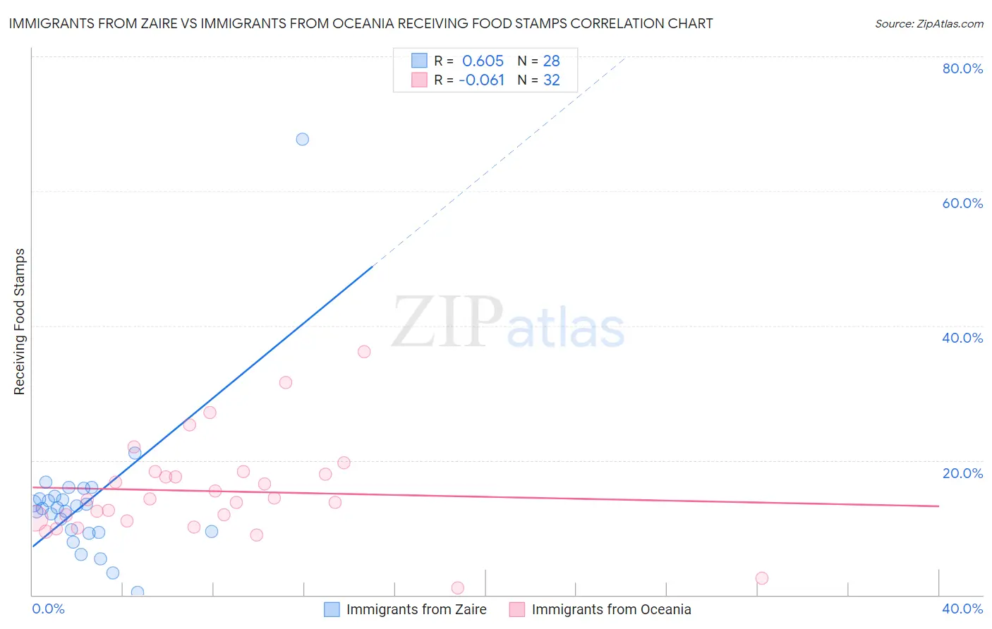 Immigrants from Zaire vs Immigrants from Oceania Receiving Food Stamps