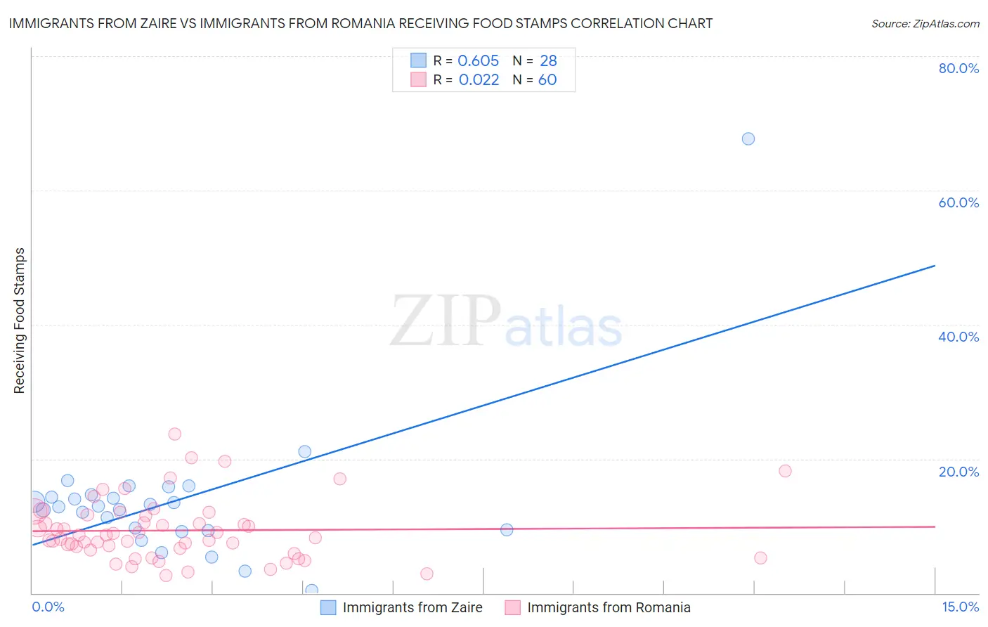 Immigrants from Zaire vs Immigrants from Romania Receiving Food Stamps