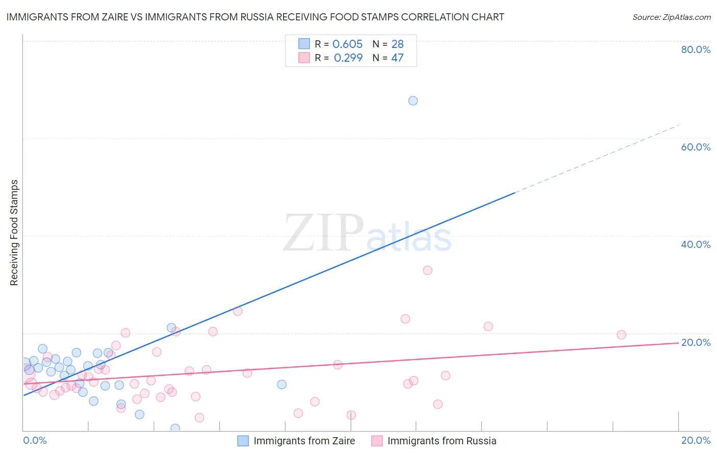Immigrants from Zaire vs Immigrants from Russia Receiving Food Stamps