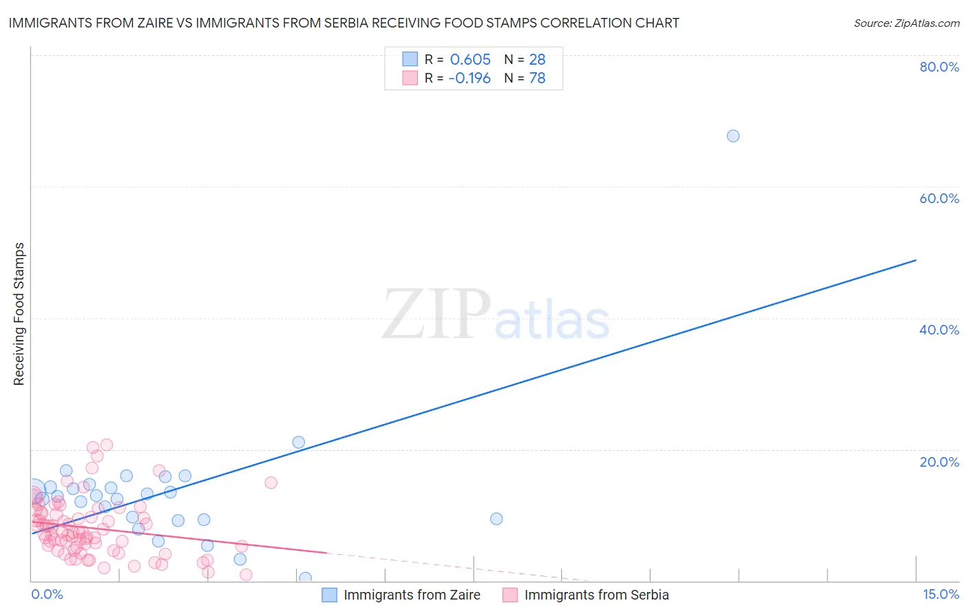 Immigrants from Zaire vs Immigrants from Serbia Receiving Food Stamps