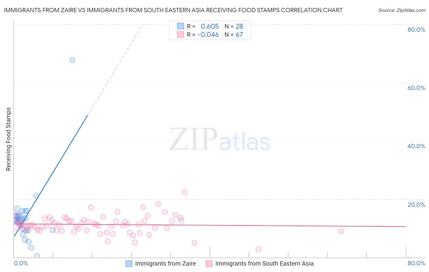 Immigrants from Zaire vs Immigrants from South Eastern Asia Receiving Food Stamps