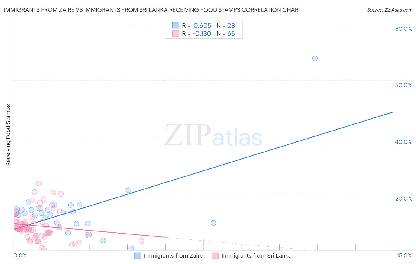 Immigrants from Zaire vs Immigrants from Sri Lanka Receiving Food Stamps