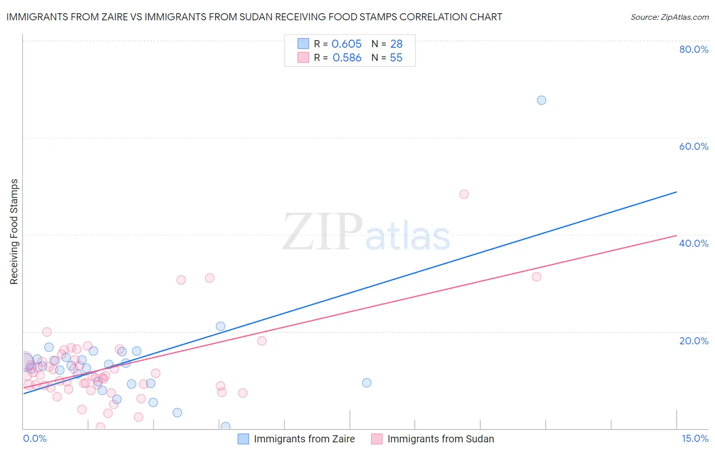 Immigrants from Zaire vs Immigrants from Sudan Receiving Food Stamps