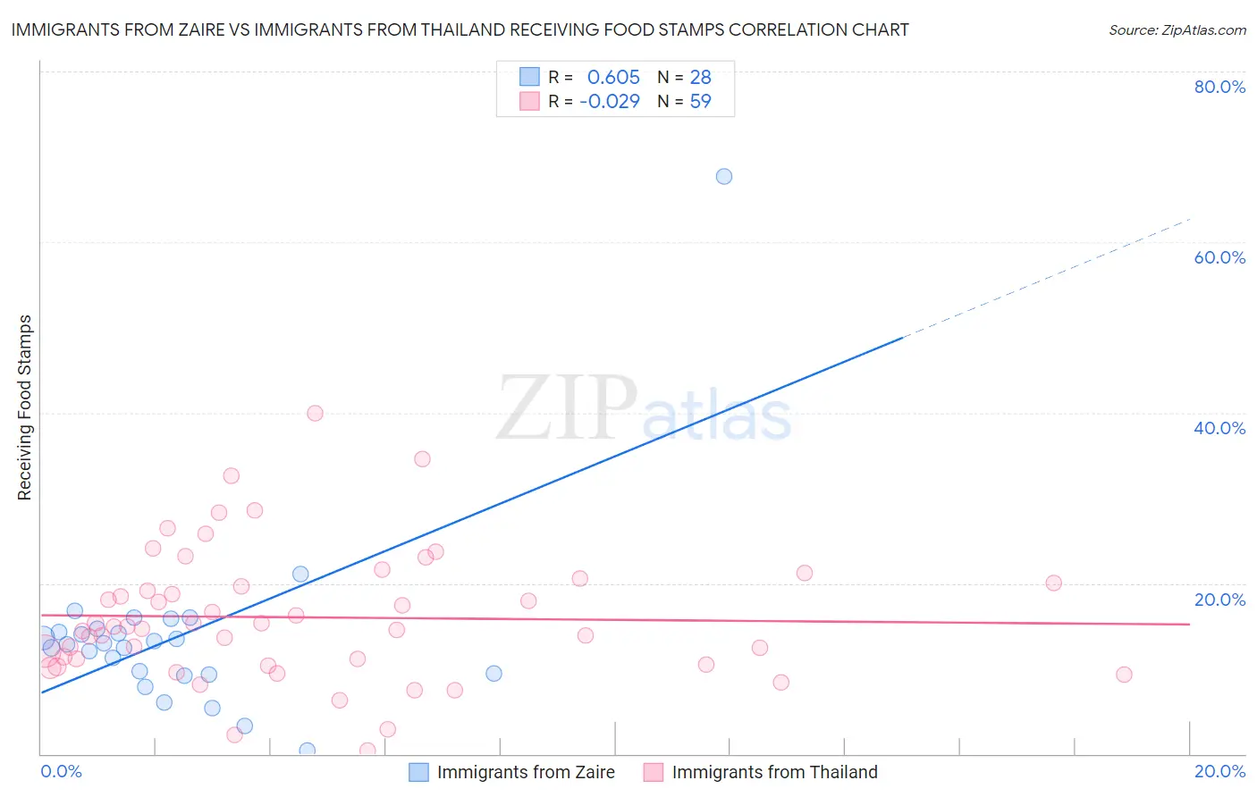 Immigrants from Zaire vs Immigrants from Thailand Receiving Food Stamps