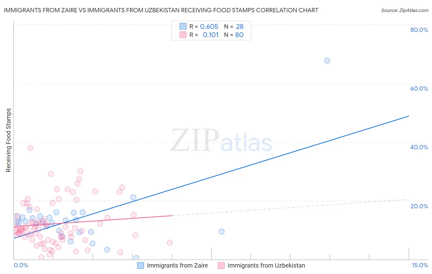 Immigrants from Zaire vs Immigrants from Uzbekistan Receiving Food Stamps
