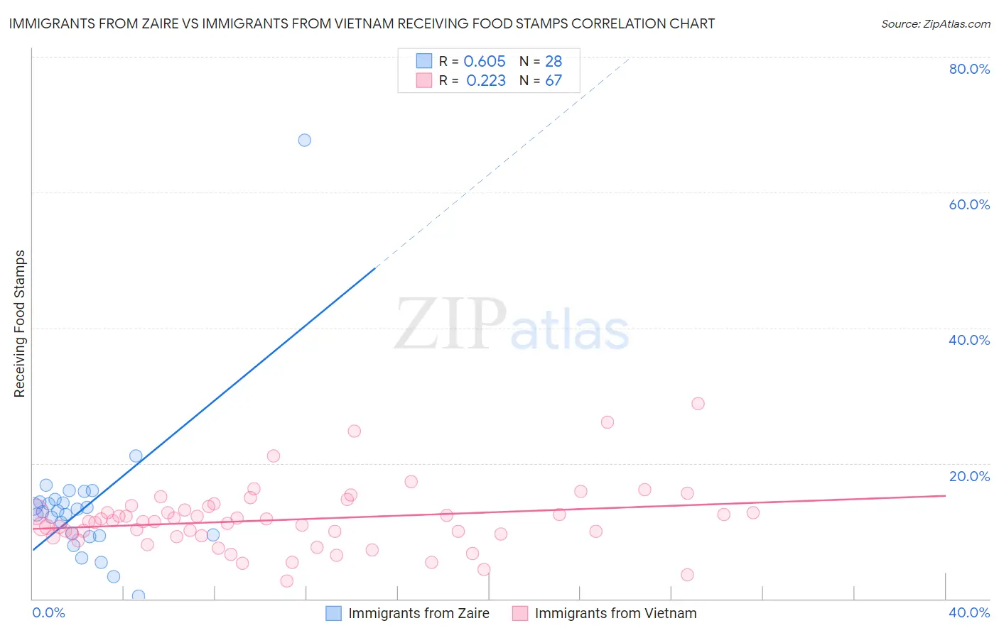 Immigrants from Zaire vs Immigrants from Vietnam Receiving Food Stamps