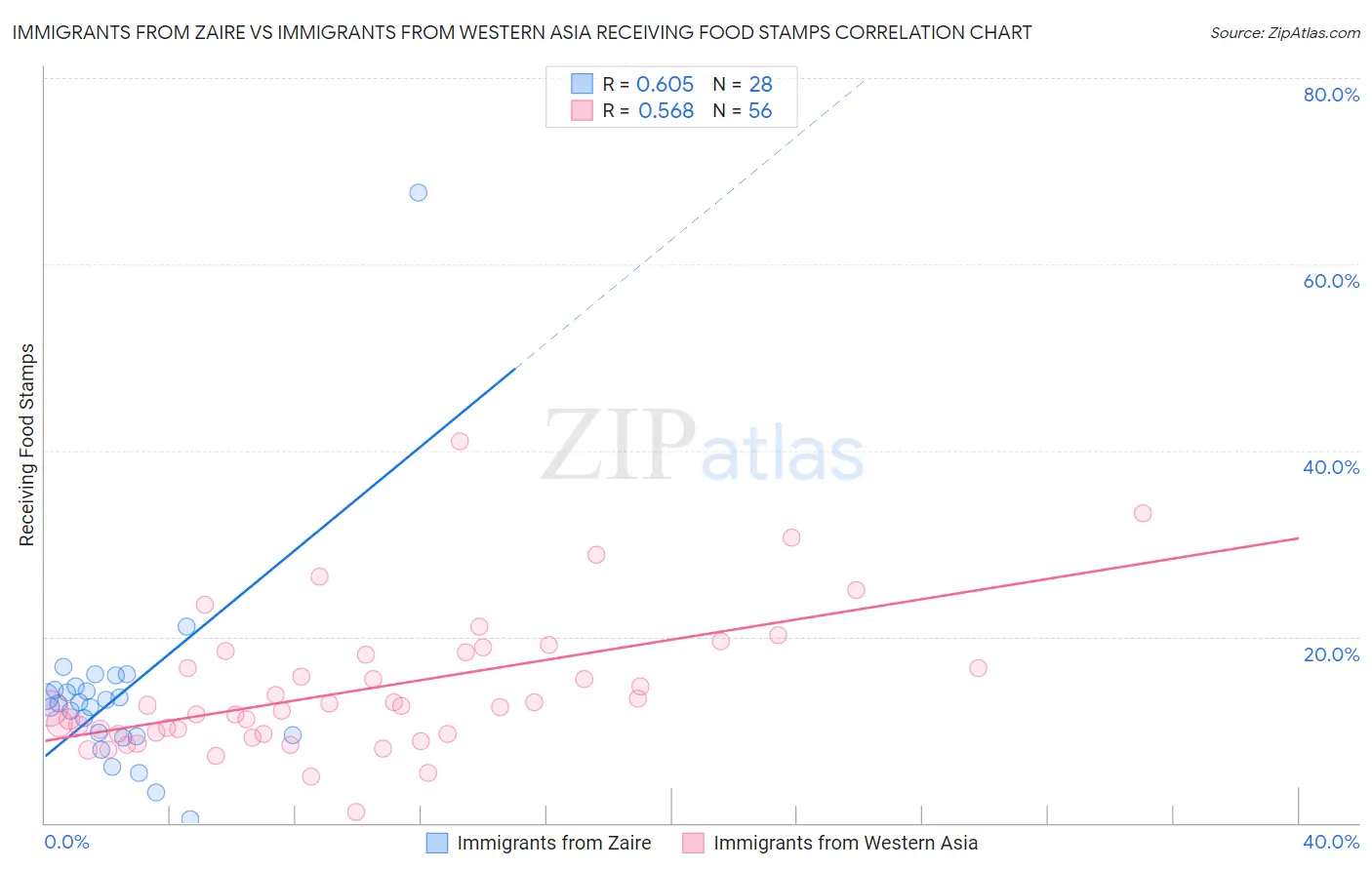Immigrants from Zaire vs Immigrants from Western Asia Receiving Food Stamps