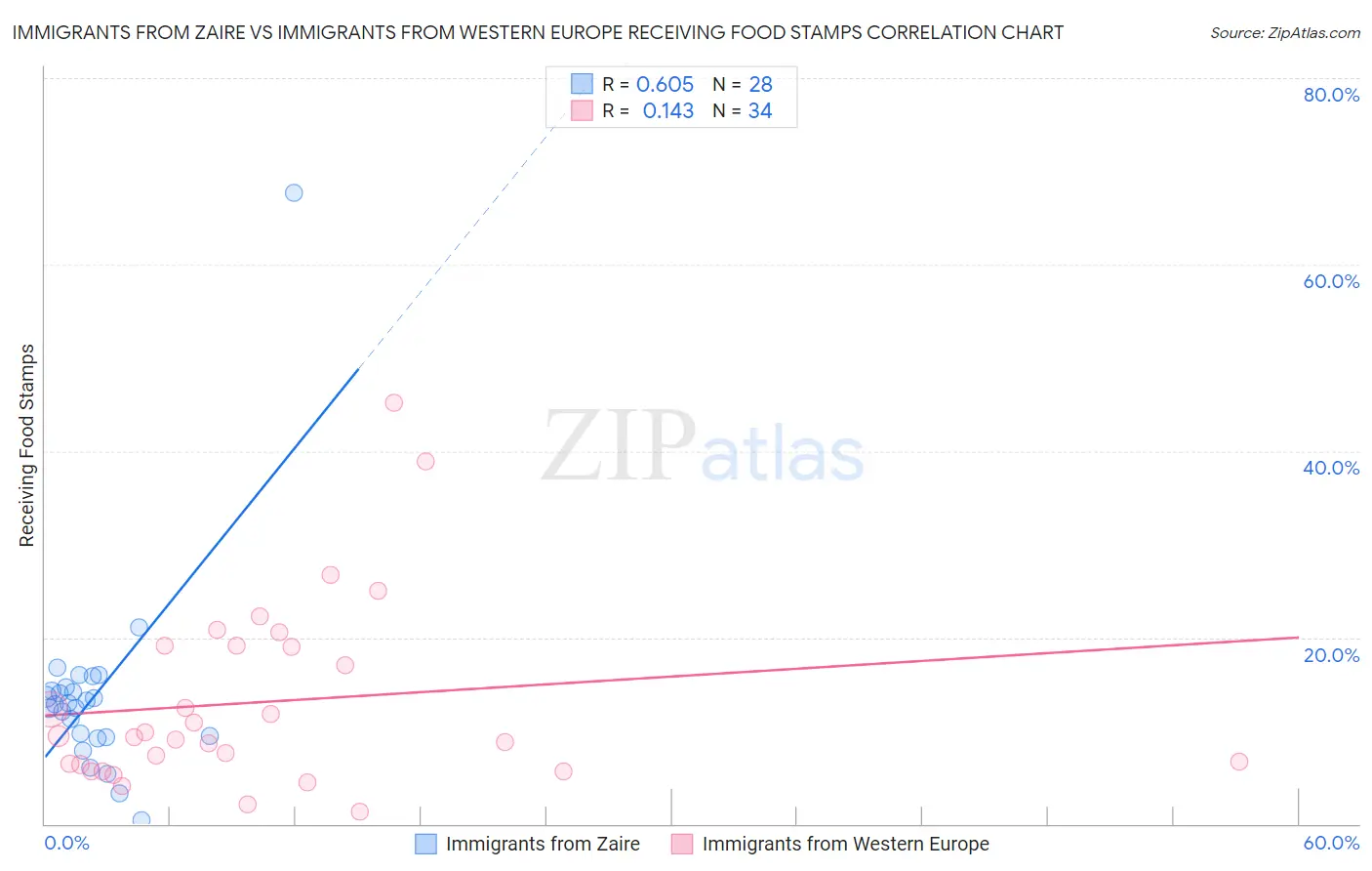 Immigrants from Zaire vs Immigrants from Western Europe Receiving Food Stamps