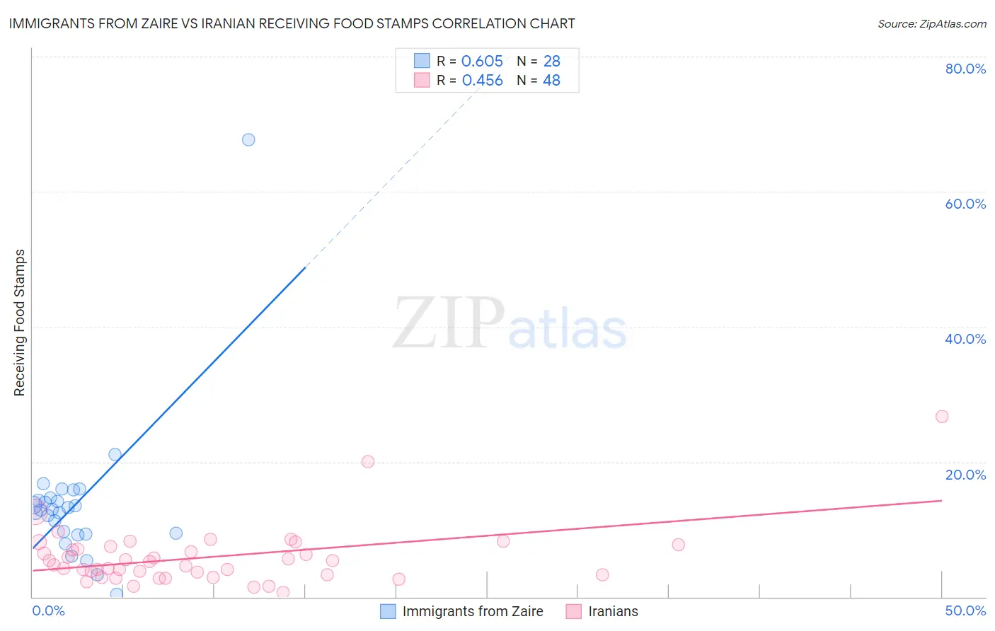 Immigrants from Zaire vs Iranian Receiving Food Stamps