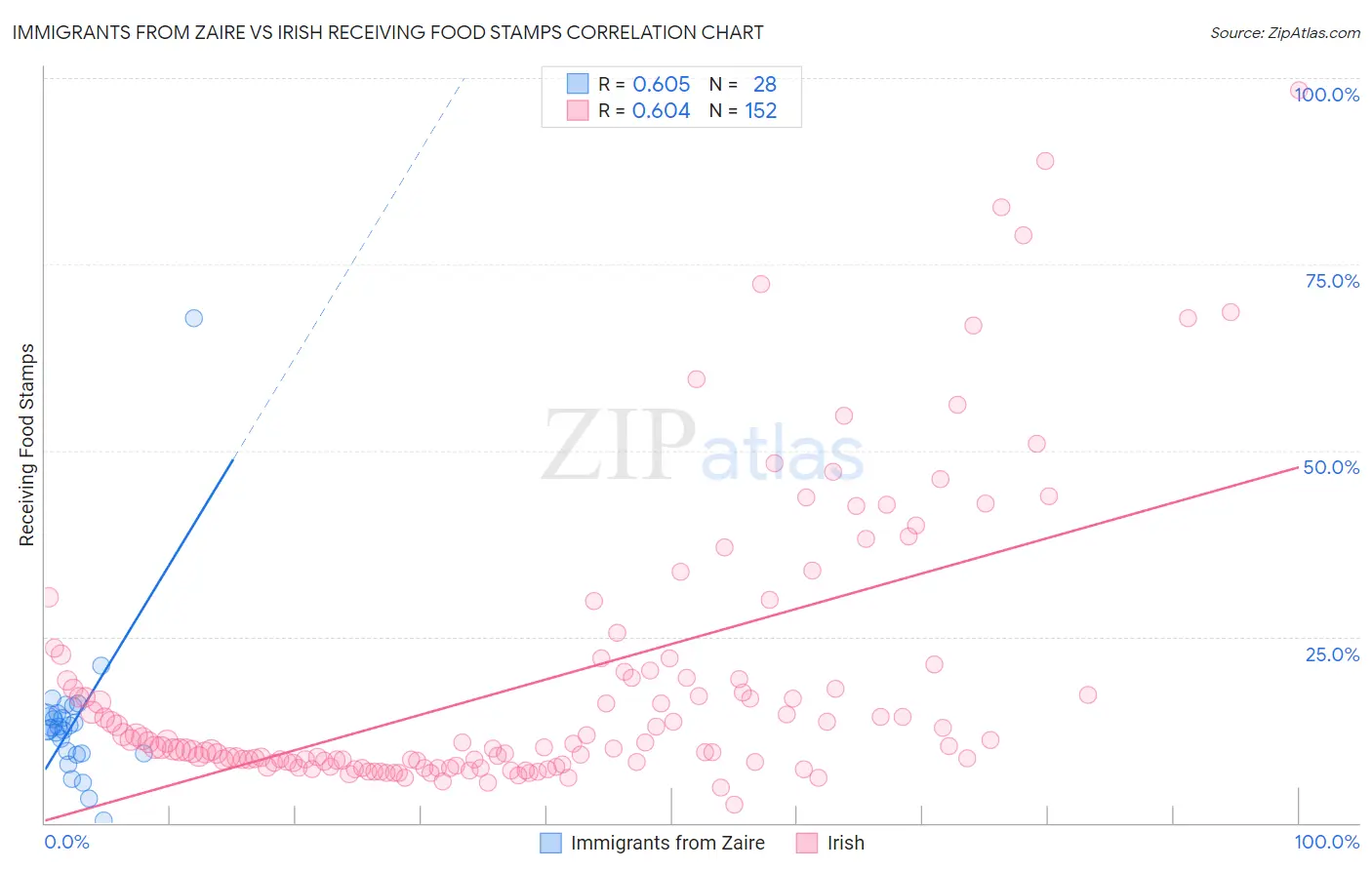 Immigrants from Zaire vs Irish Receiving Food Stamps
