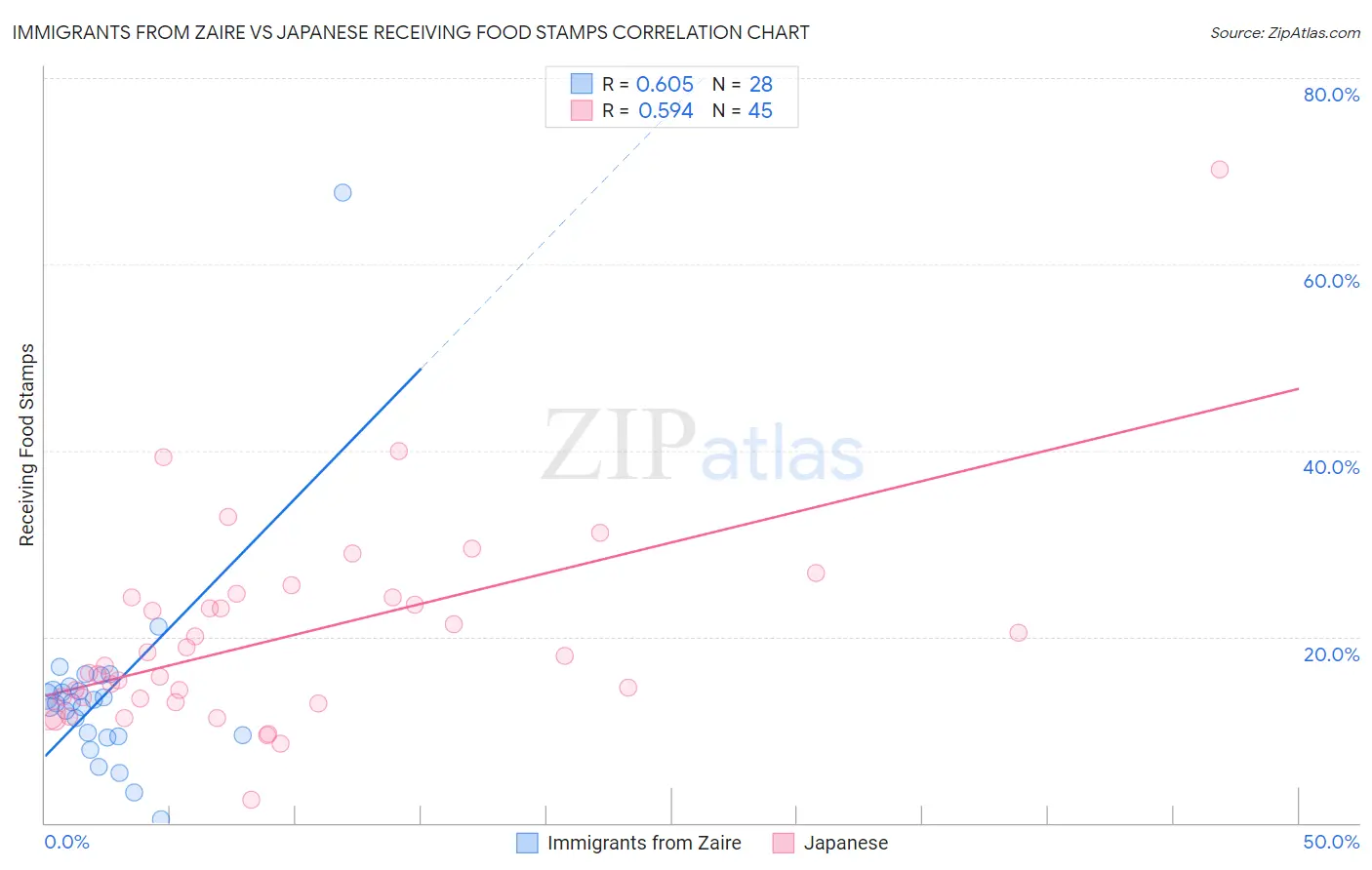Immigrants from Zaire vs Japanese Receiving Food Stamps