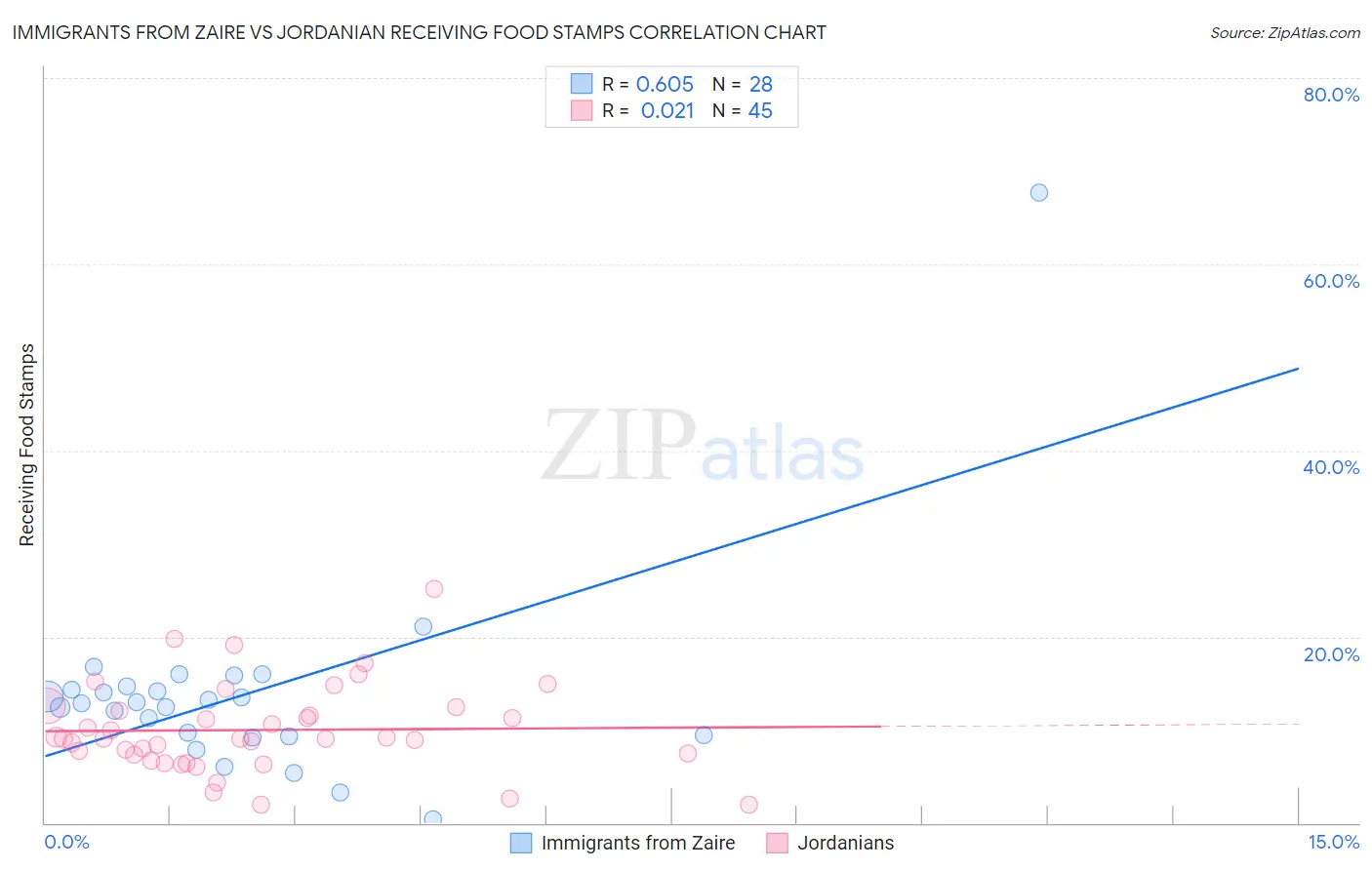 Immigrants from Zaire vs Jordanian Receiving Food Stamps