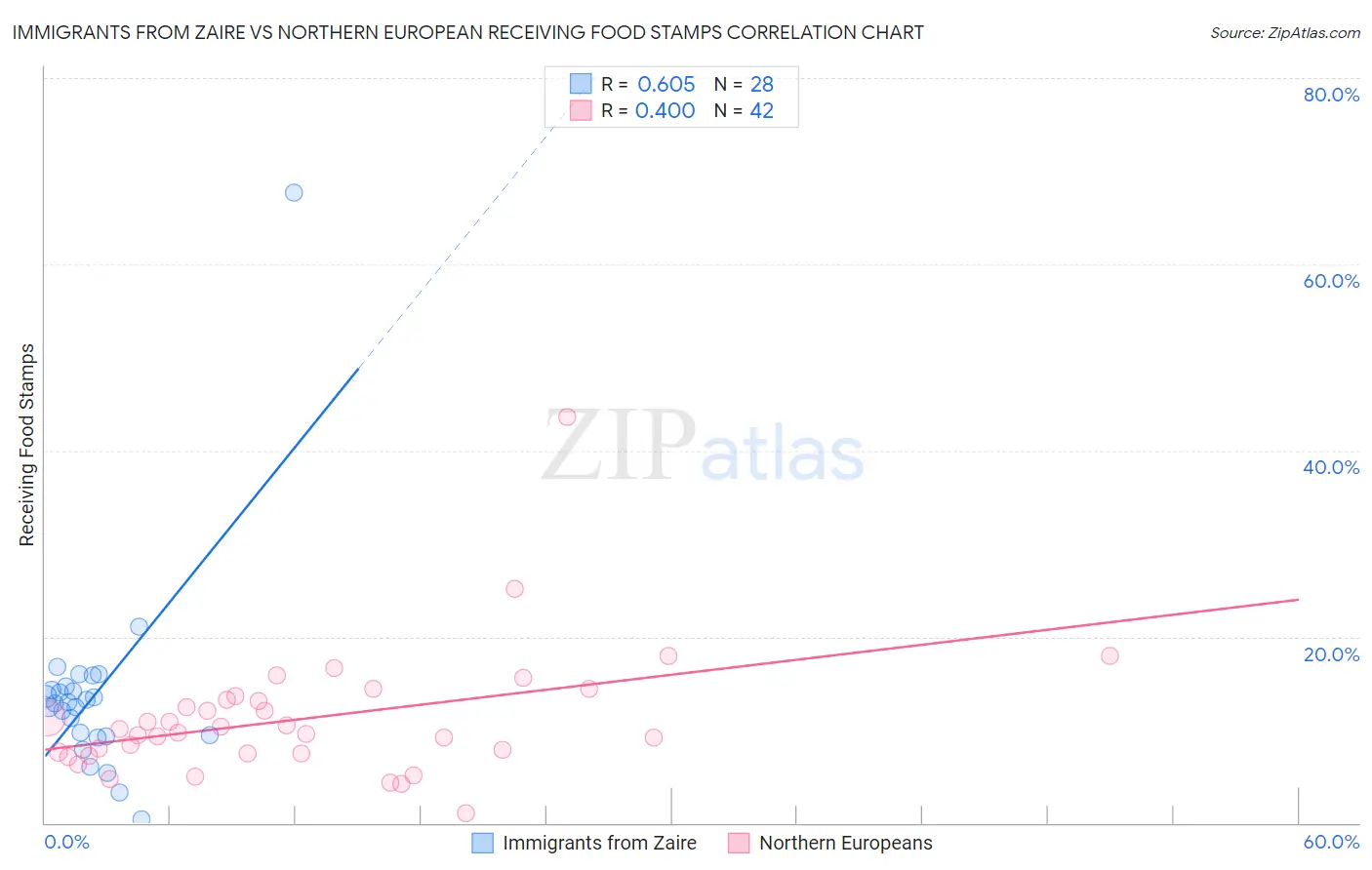 Immigrants from Zaire vs Northern European Receiving Food Stamps