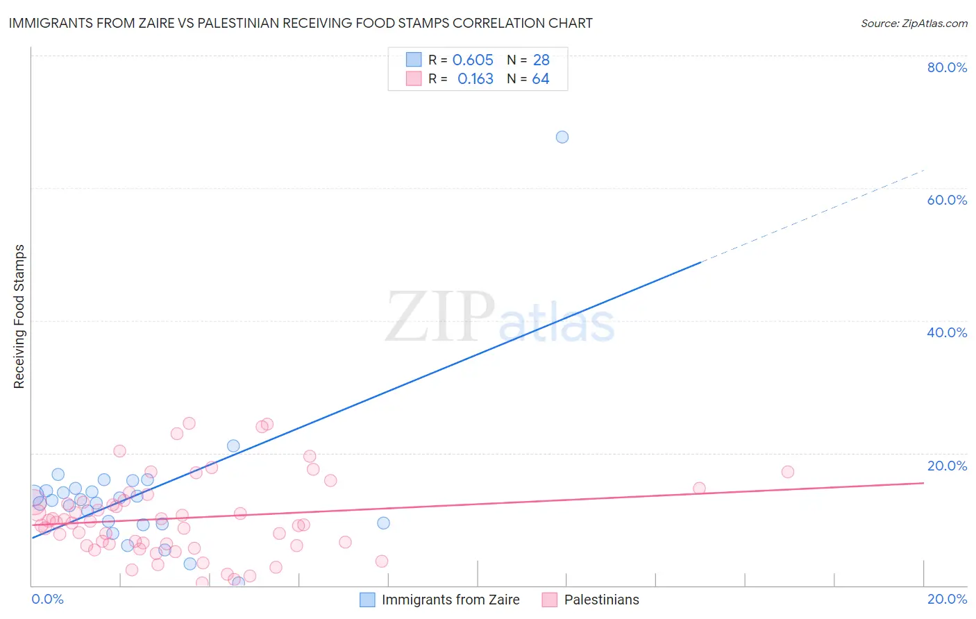 Immigrants from Zaire vs Palestinian Receiving Food Stamps