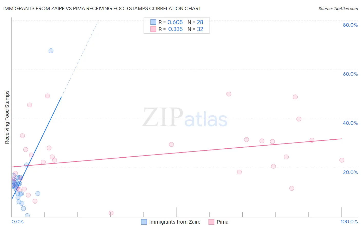 Immigrants from Zaire vs Pima Receiving Food Stamps