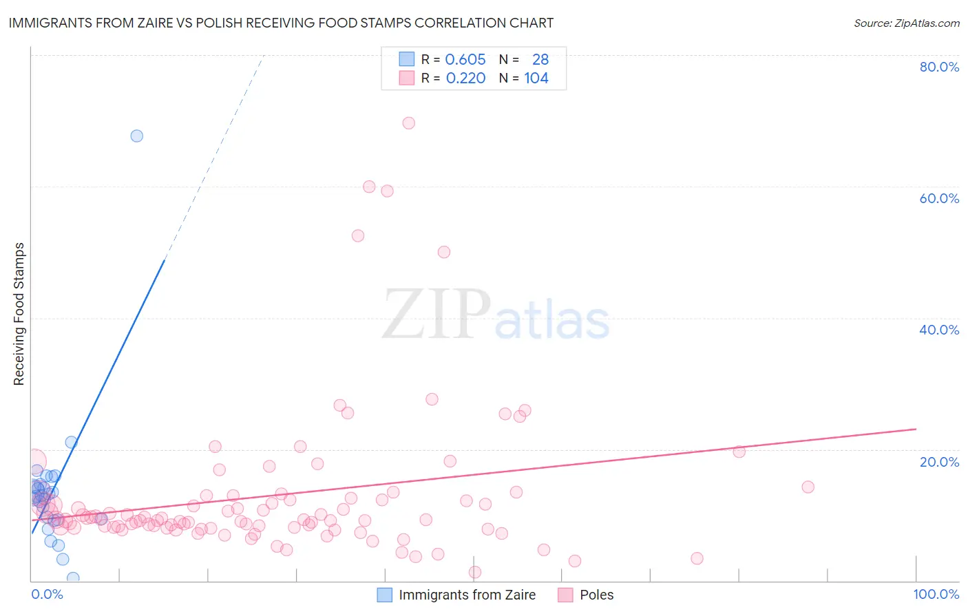 Immigrants from Zaire vs Polish Receiving Food Stamps