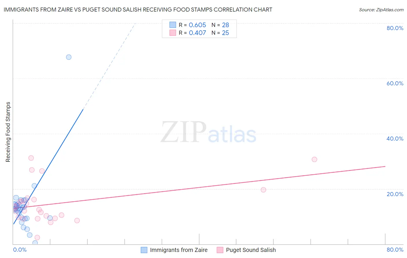 Immigrants from Zaire vs Puget Sound Salish Receiving Food Stamps