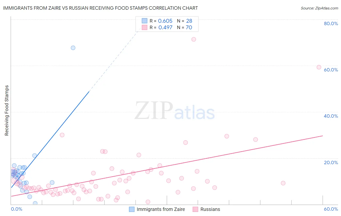 Immigrants from Zaire vs Russian Receiving Food Stamps