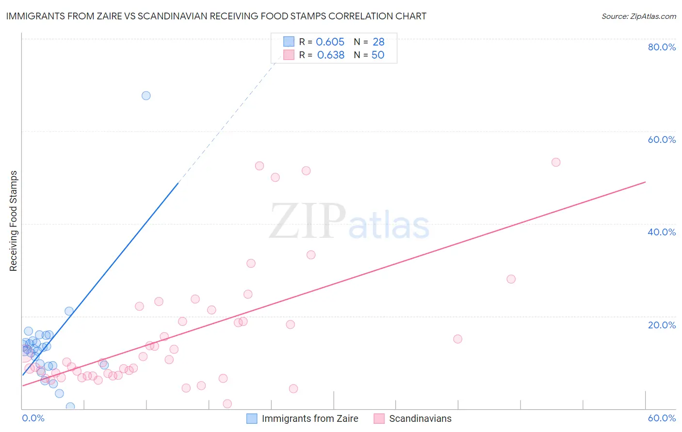 Immigrants from Zaire vs Scandinavian Receiving Food Stamps