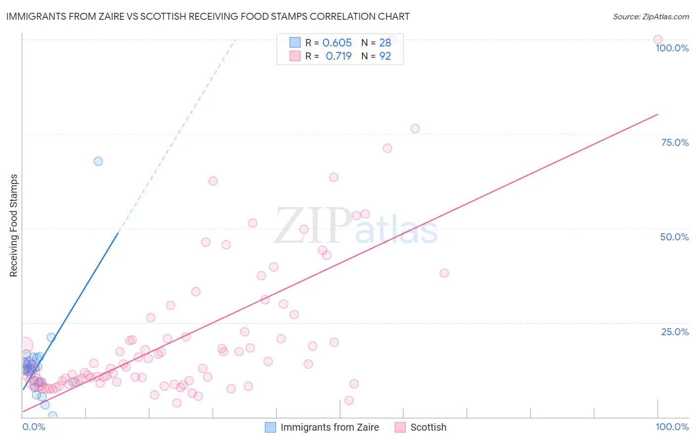 Immigrants from Zaire vs Scottish Receiving Food Stamps