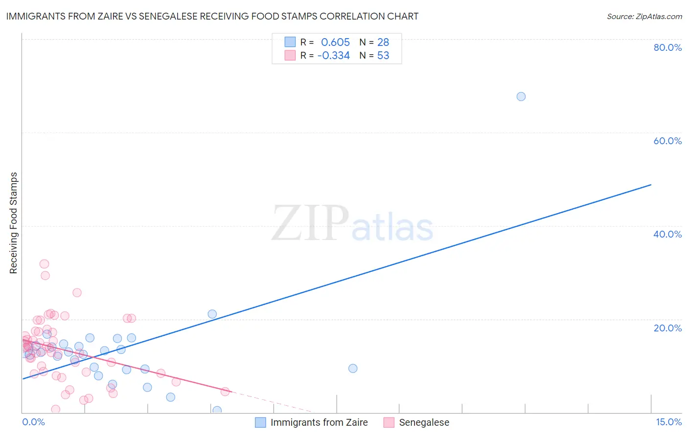 Immigrants from Zaire vs Senegalese Receiving Food Stamps
