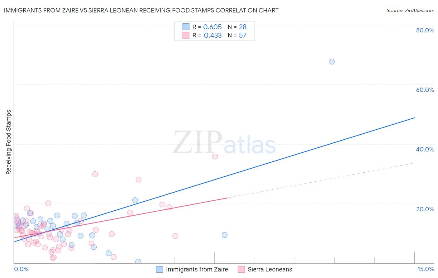 Immigrants from Zaire vs Sierra Leonean Receiving Food Stamps