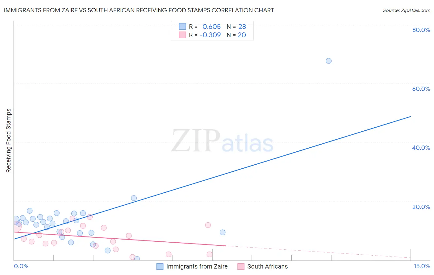 Immigrants from Zaire vs South African Receiving Food Stamps