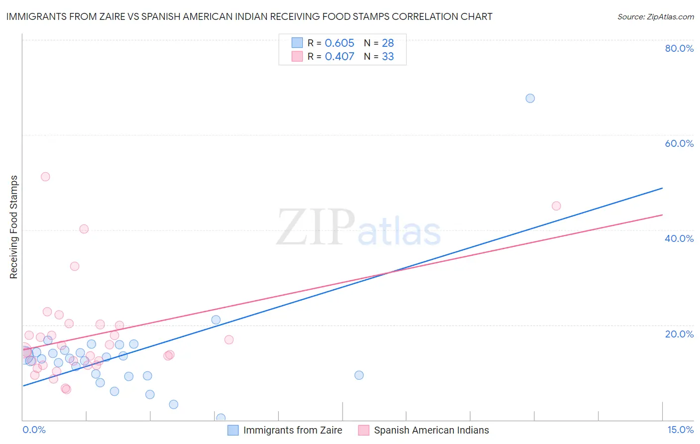 Immigrants from Zaire vs Spanish American Indian Receiving Food Stamps