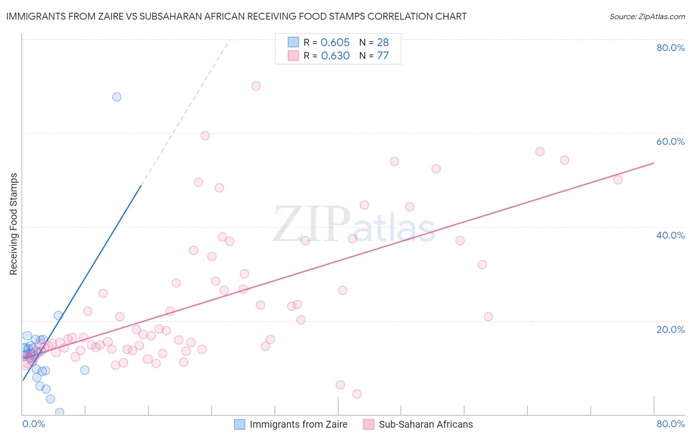 Immigrants from Zaire vs Subsaharan African Receiving Food Stamps