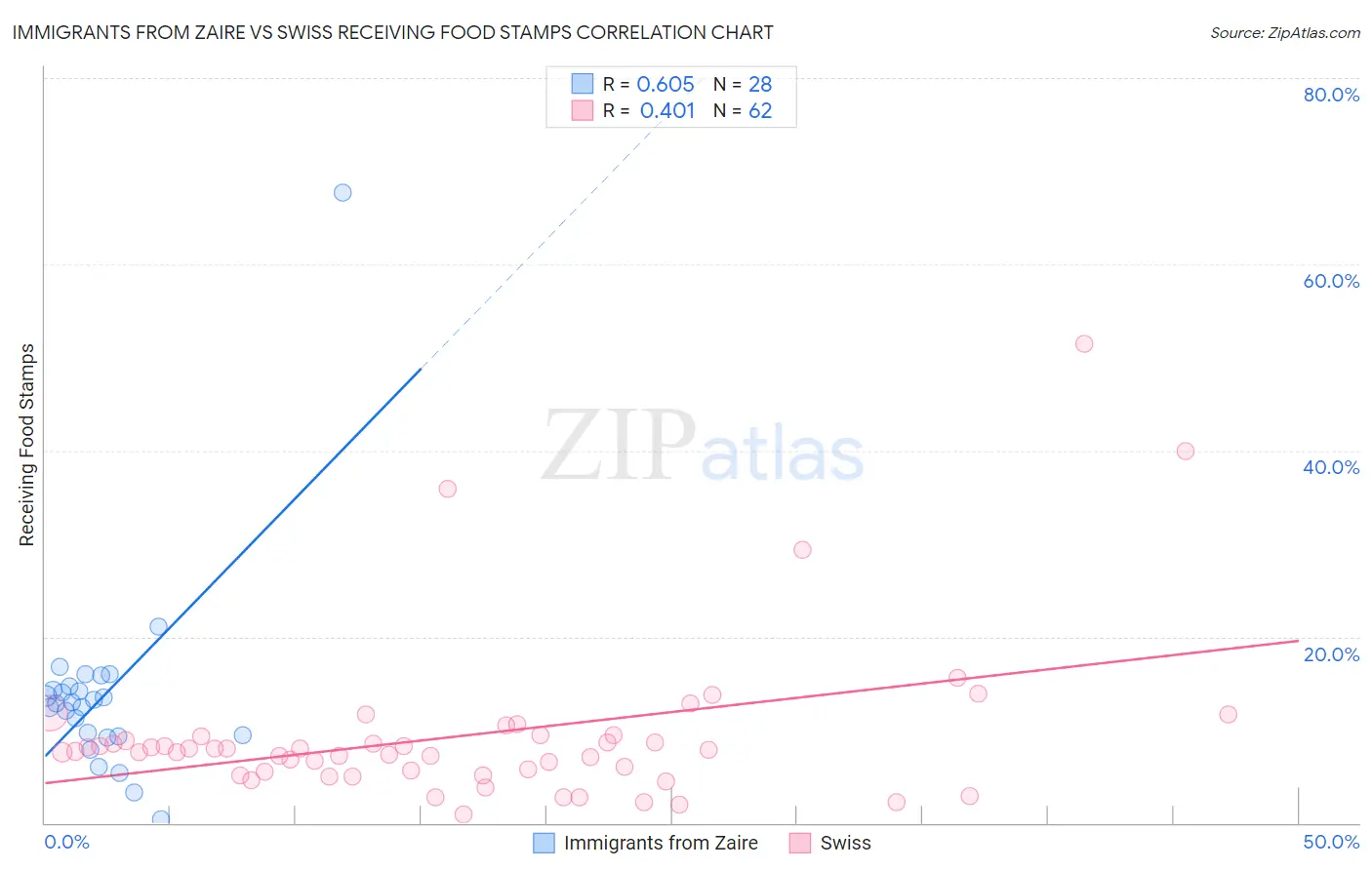 Immigrants from Zaire vs Swiss Receiving Food Stamps