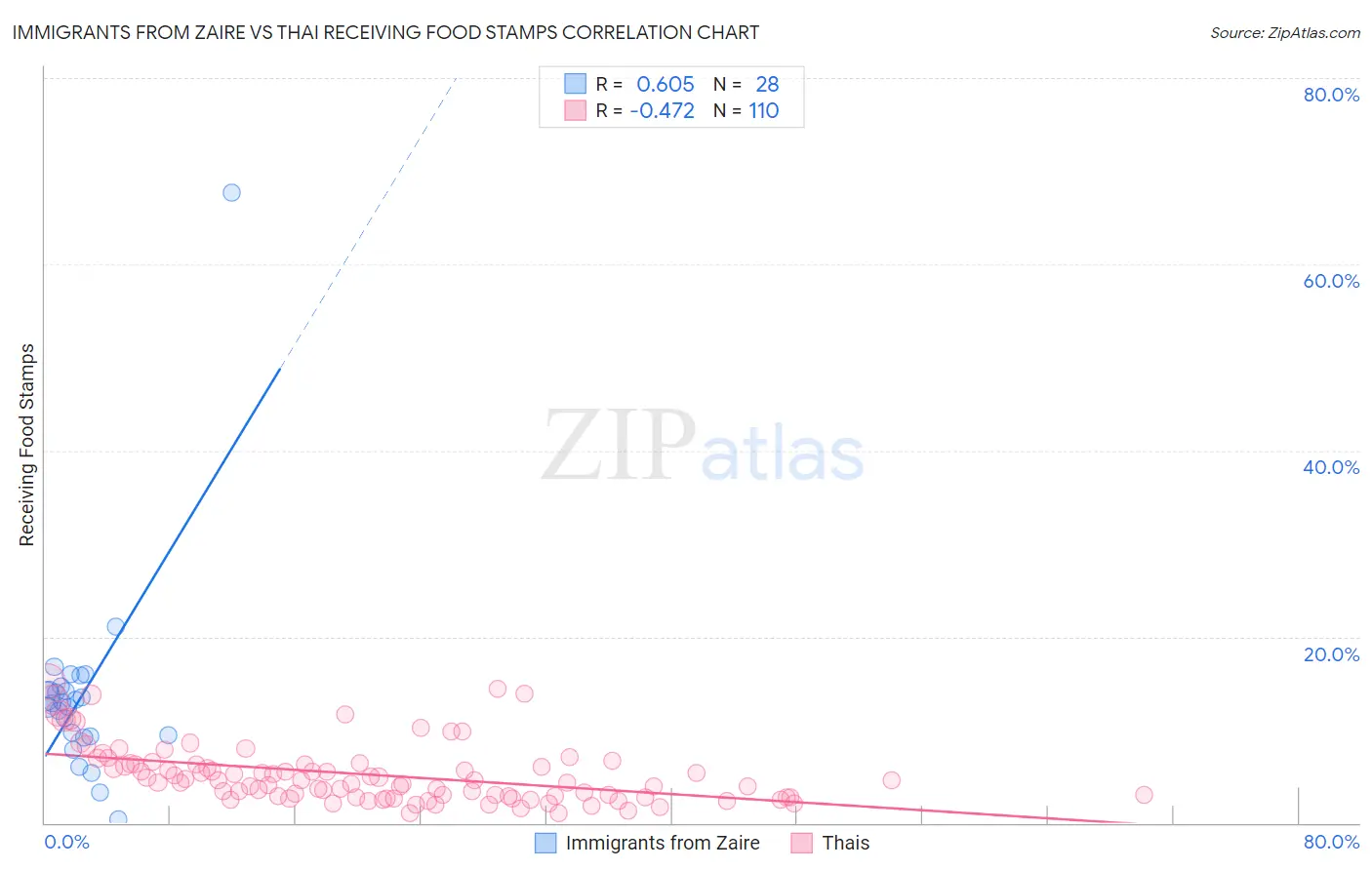 Immigrants from Zaire vs Thai Receiving Food Stamps