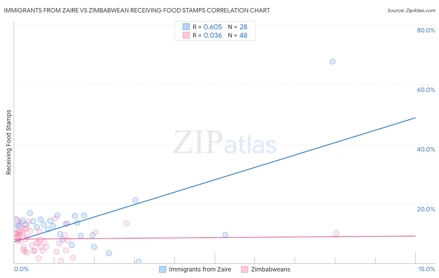 Immigrants from Zaire vs Zimbabwean Receiving Food Stamps