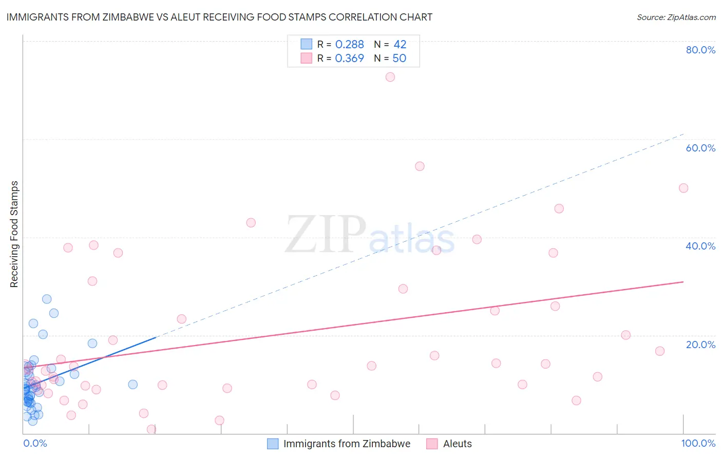 Immigrants from Zimbabwe vs Aleut Receiving Food Stamps