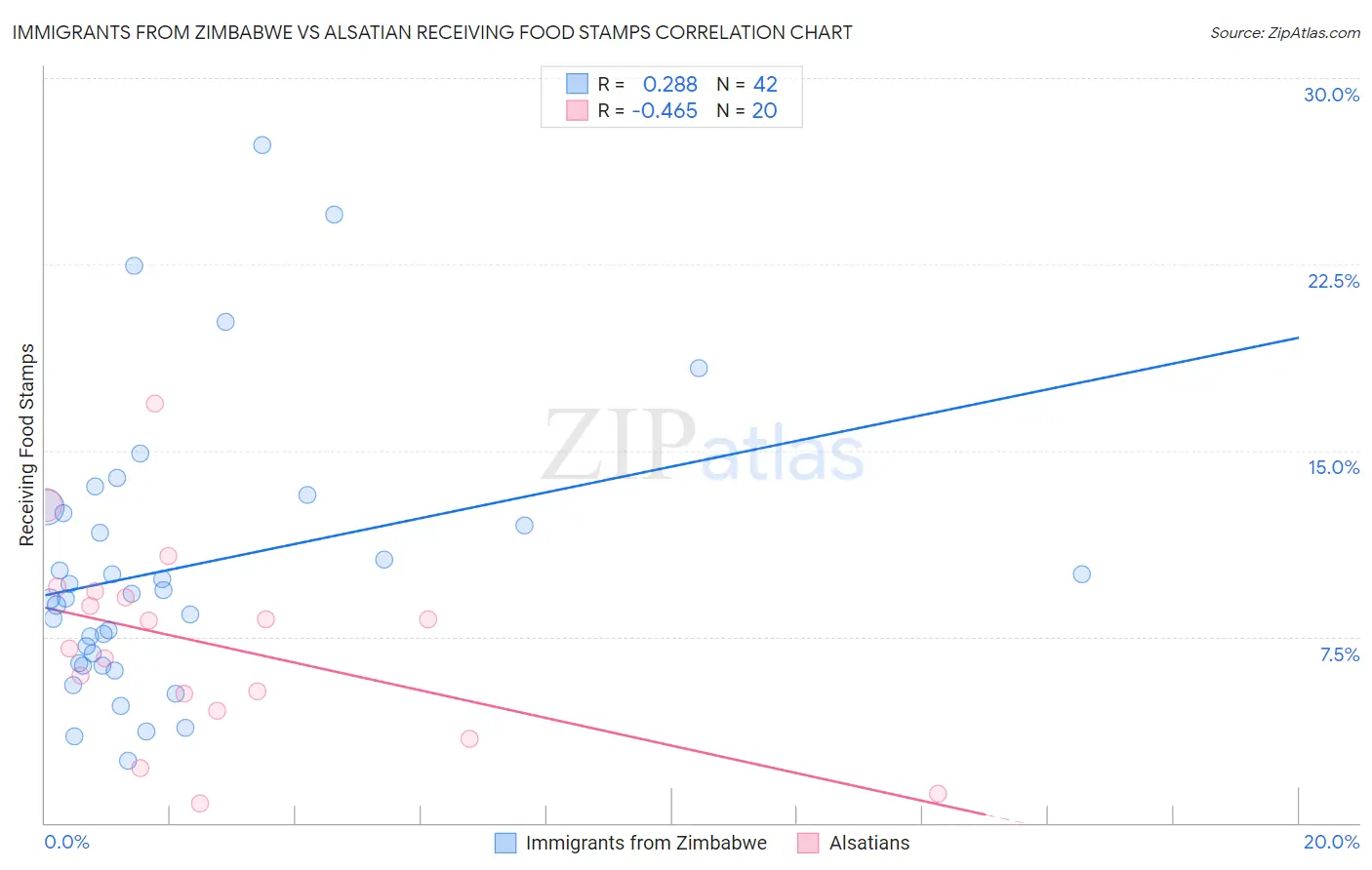 Immigrants from Zimbabwe vs Alsatian Receiving Food Stamps