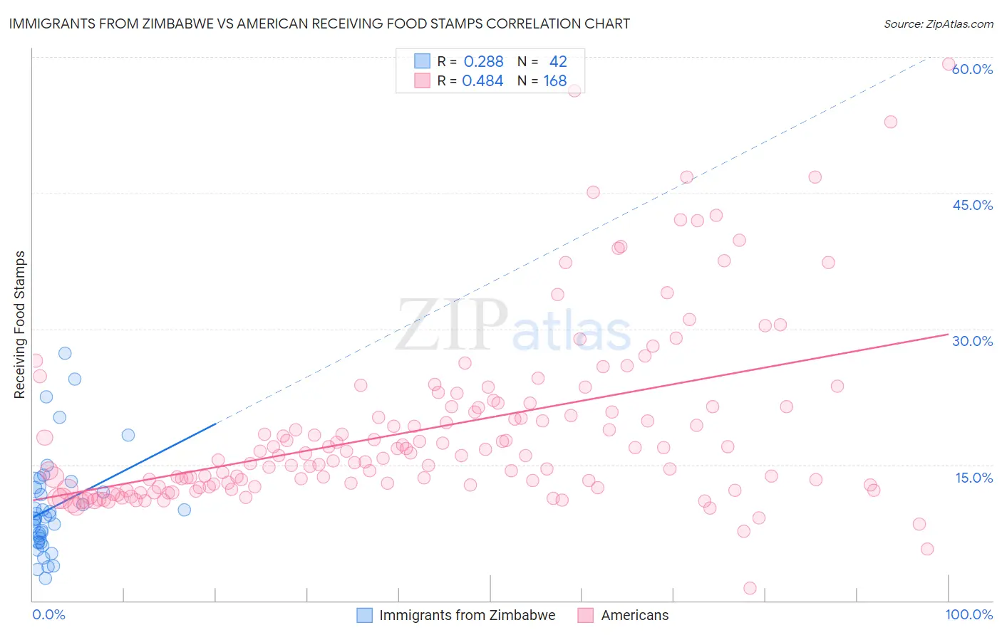Immigrants from Zimbabwe vs American Receiving Food Stamps