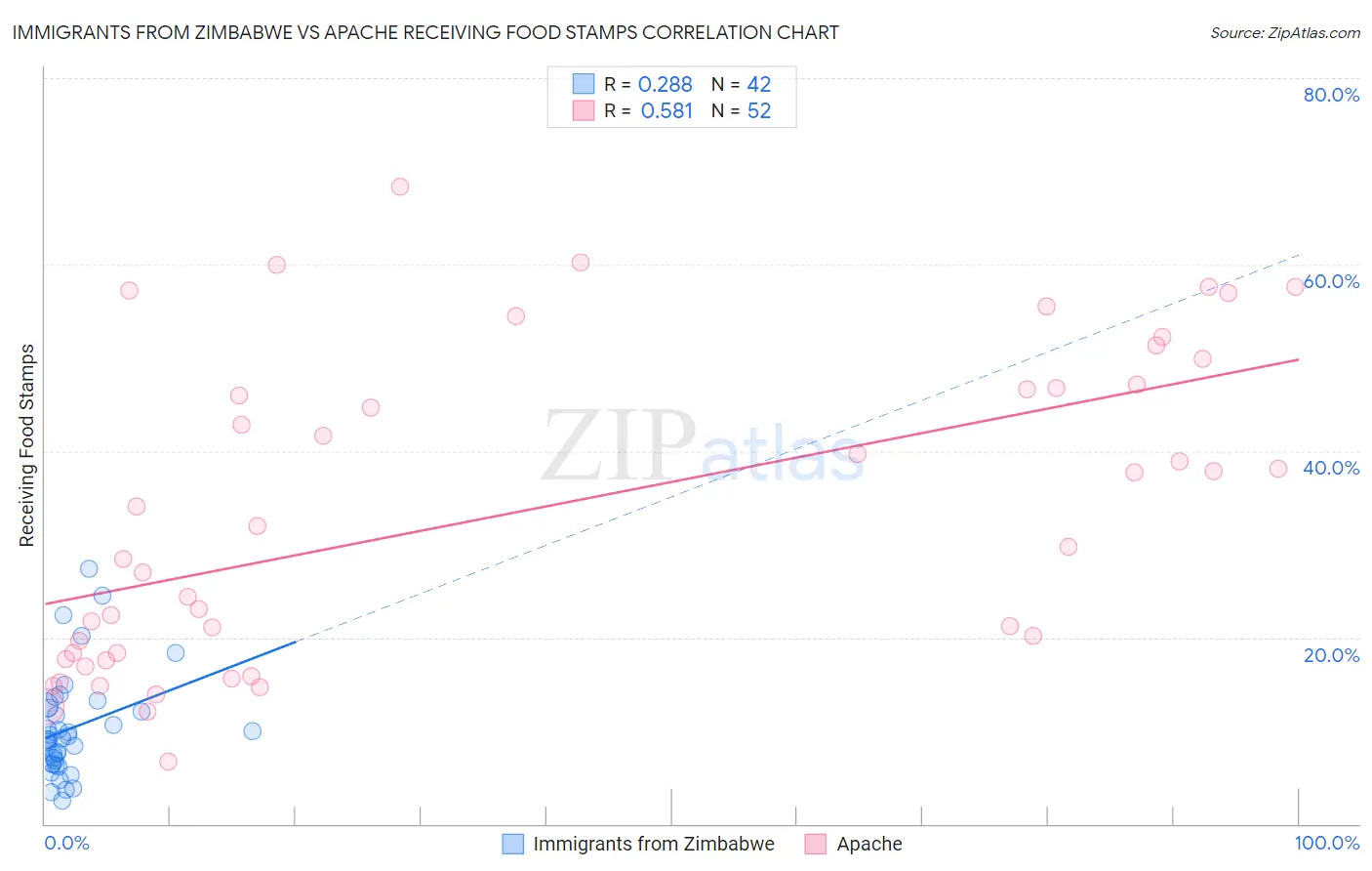 Immigrants from Zimbabwe vs Apache Receiving Food Stamps