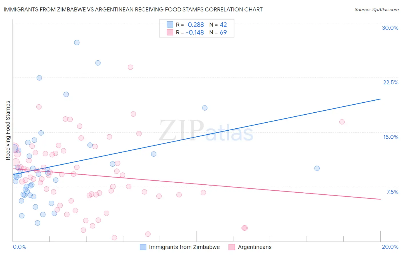 Immigrants from Zimbabwe vs Argentinean Receiving Food Stamps