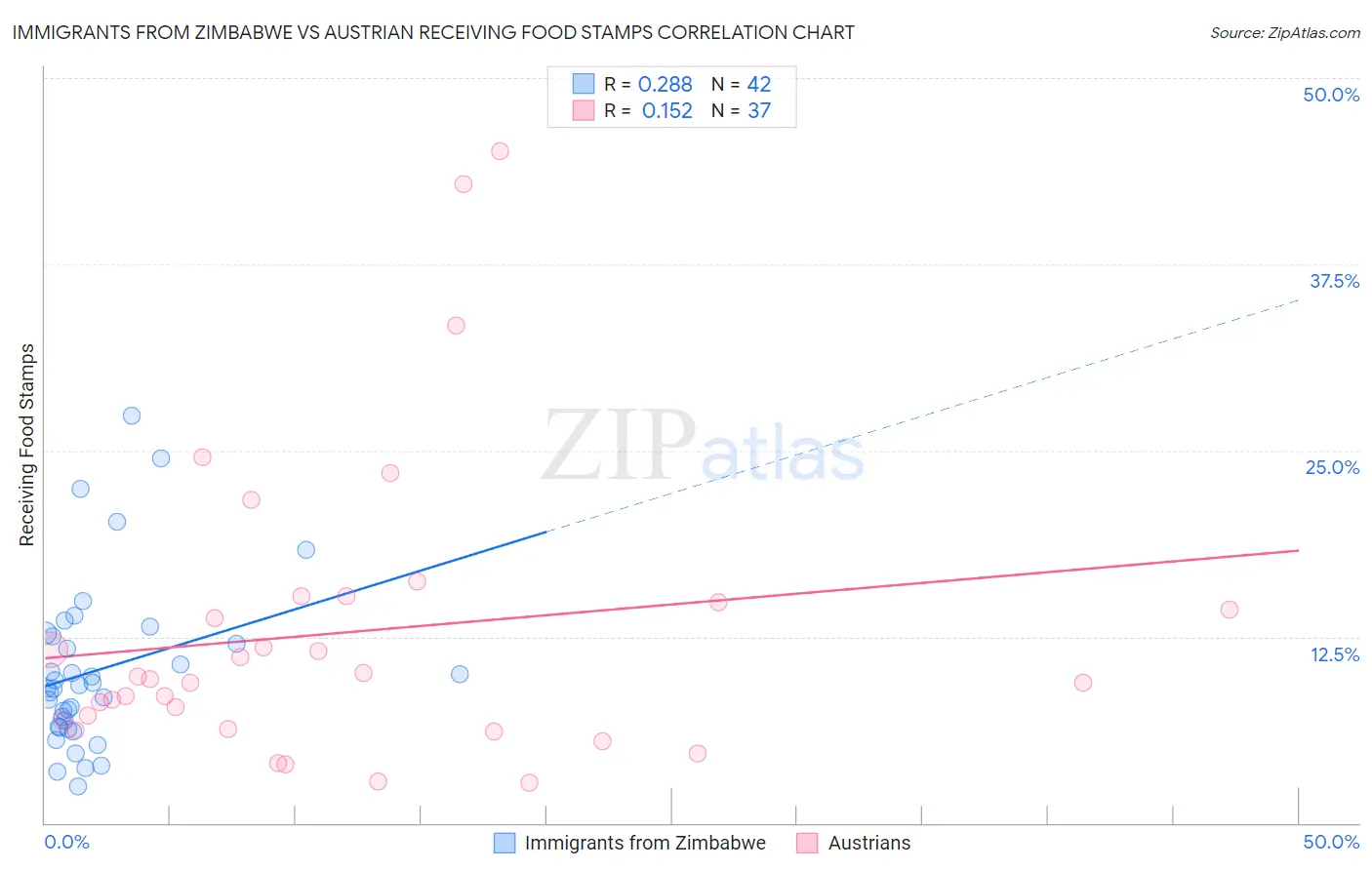 Immigrants from Zimbabwe vs Austrian Receiving Food Stamps