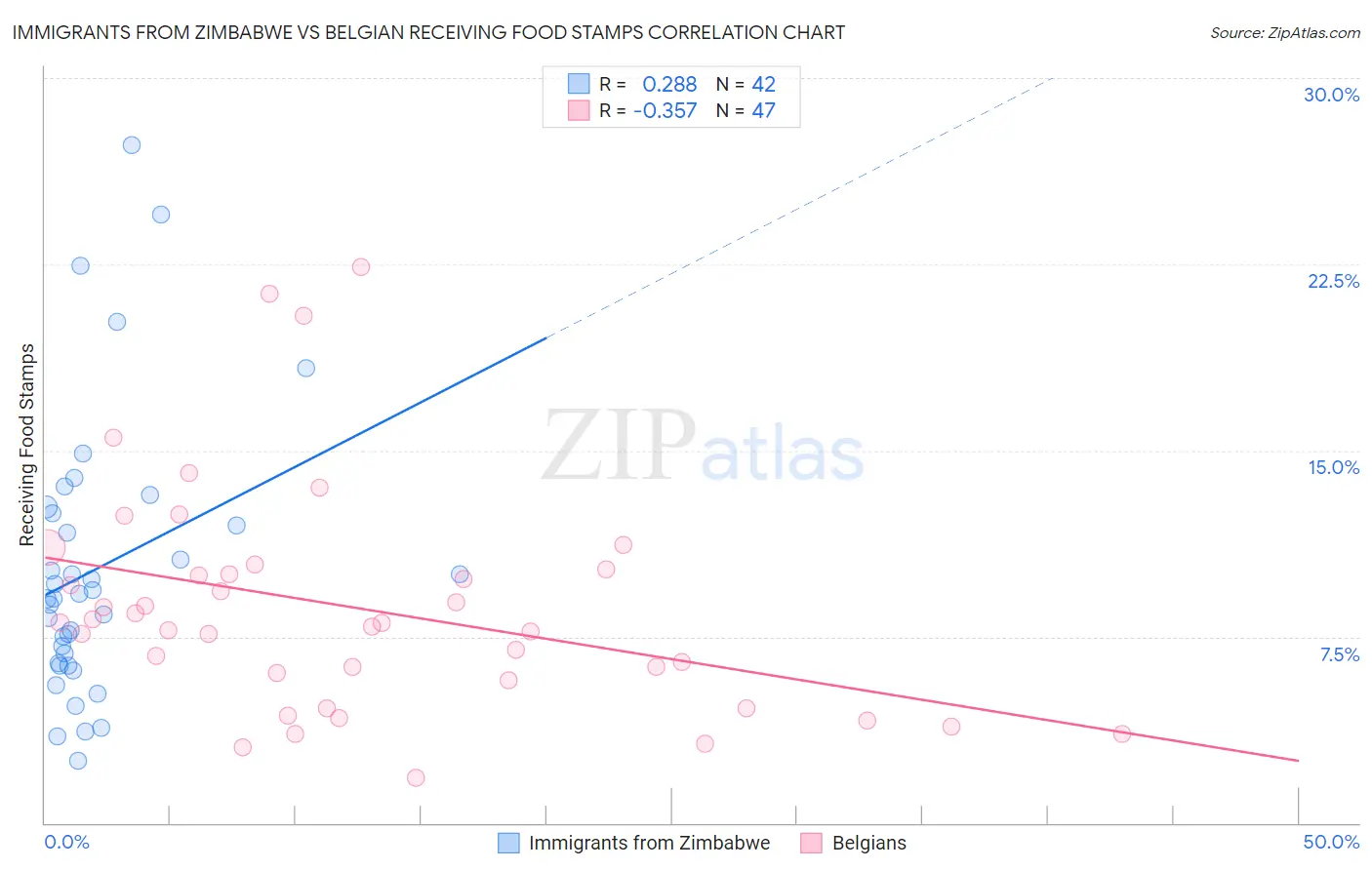 Immigrants from Zimbabwe vs Belgian Receiving Food Stamps