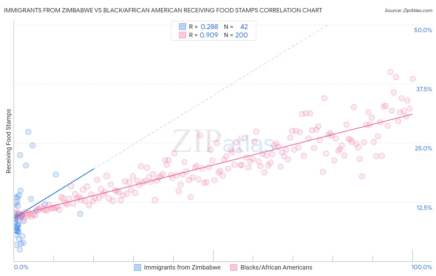 Immigrants from Zimbabwe vs Black/African American Receiving Food Stamps