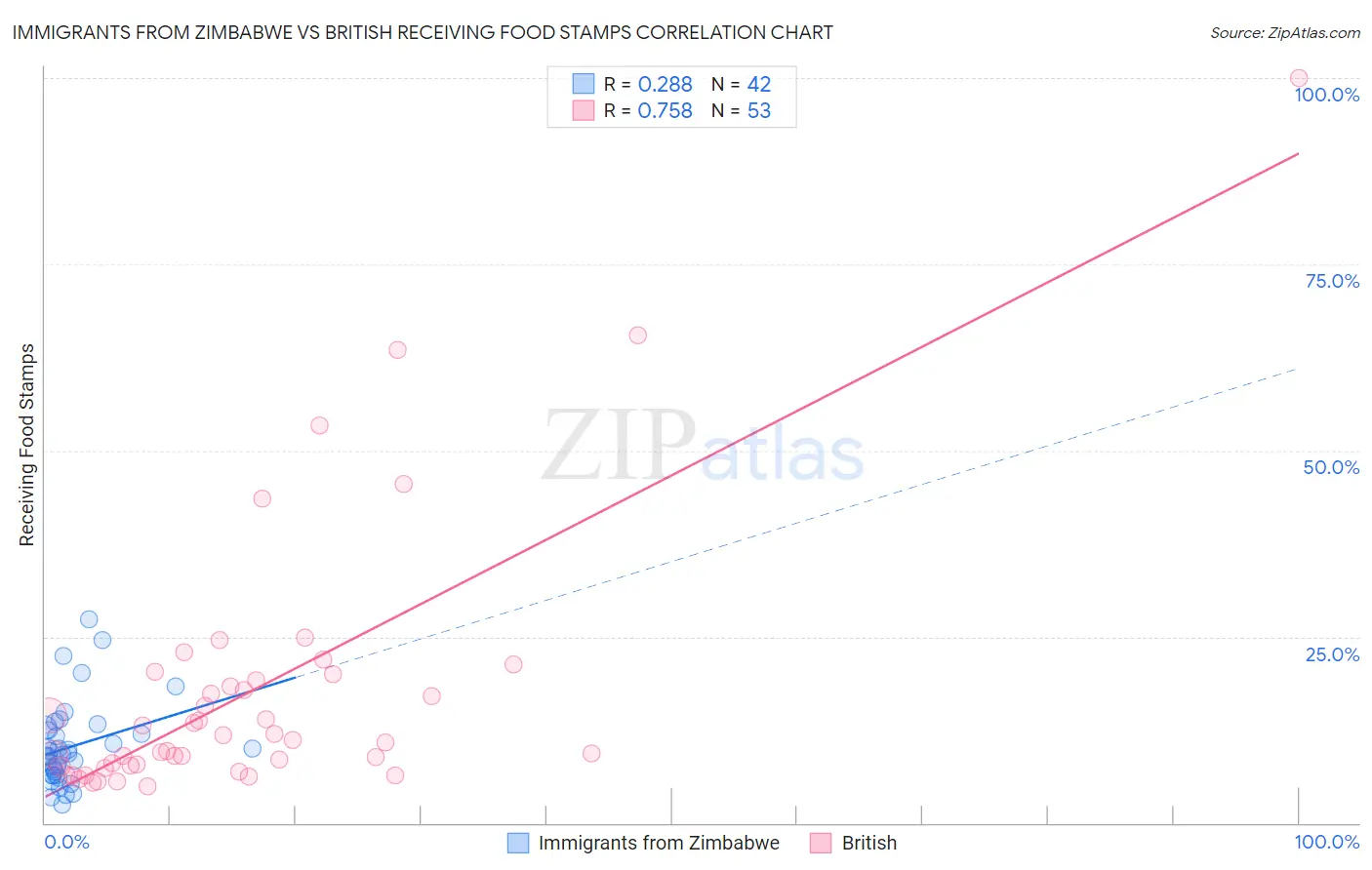 Immigrants from Zimbabwe vs British Receiving Food Stamps