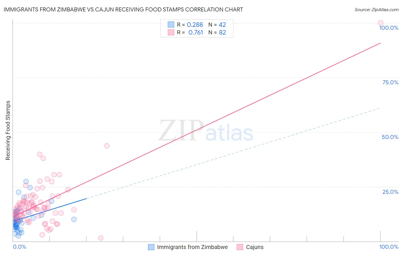 Immigrants from Zimbabwe vs Cajun Receiving Food Stamps