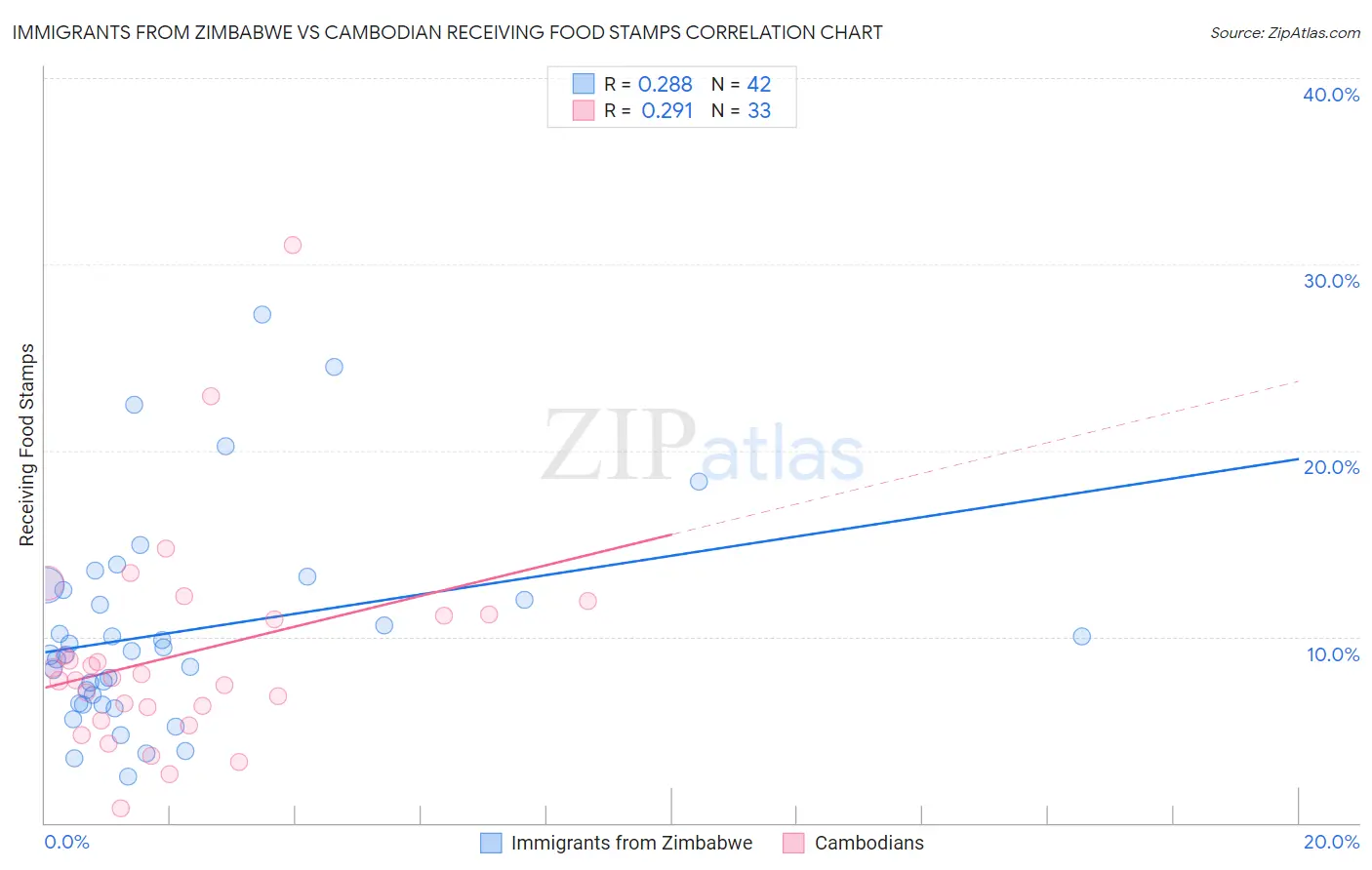 Immigrants from Zimbabwe vs Cambodian Receiving Food Stamps