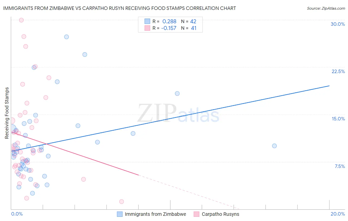 Immigrants from Zimbabwe vs Carpatho Rusyn Receiving Food Stamps