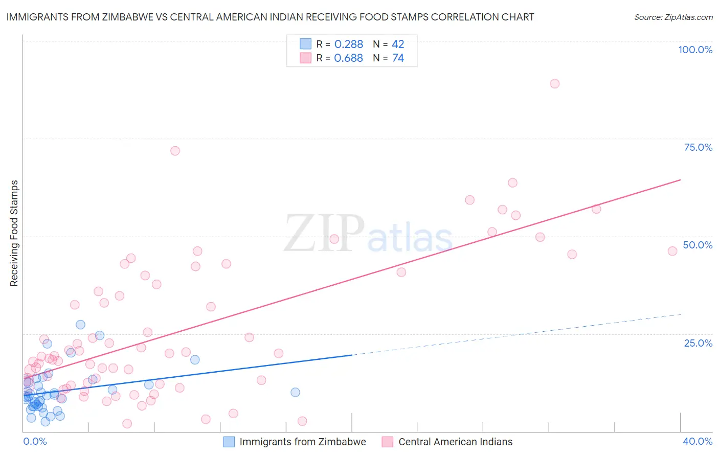 Immigrants from Zimbabwe vs Central American Indian Receiving Food Stamps