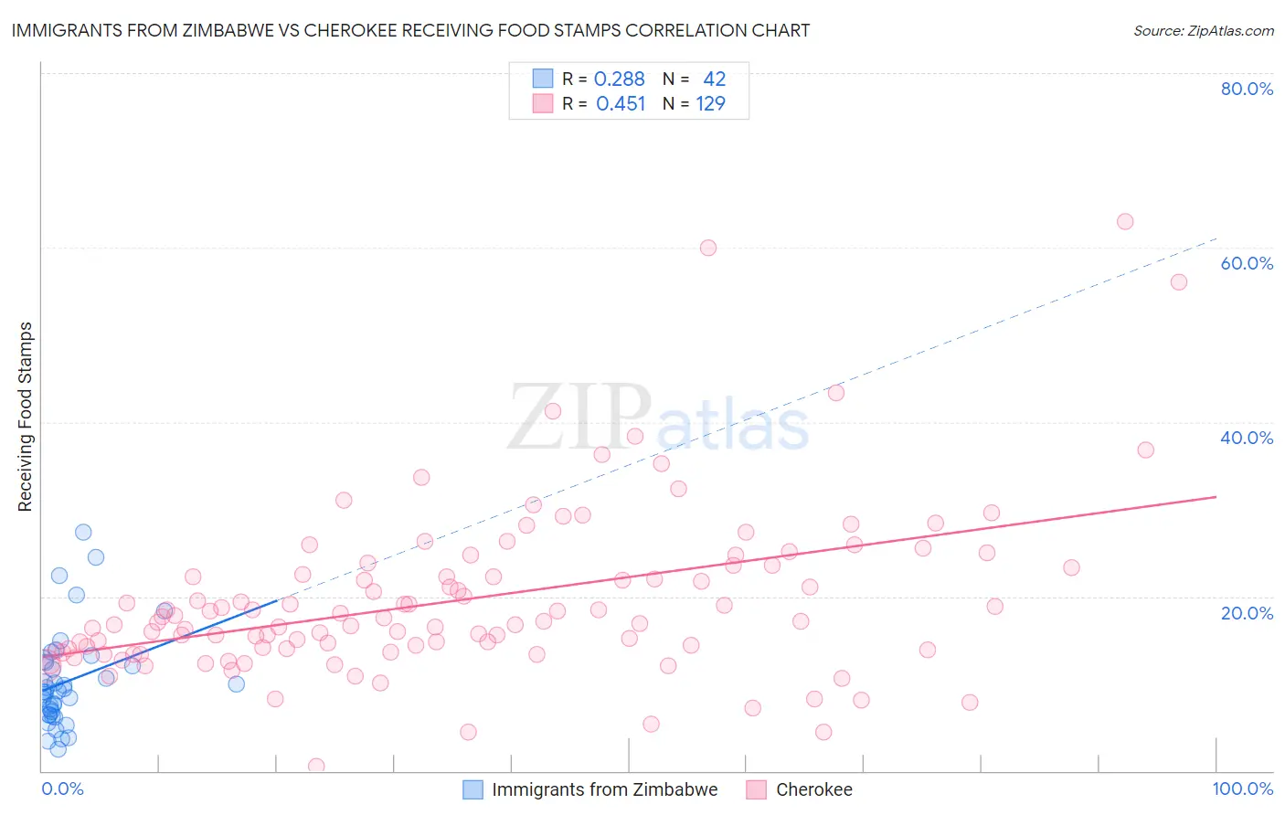 Immigrants from Zimbabwe vs Cherokee Receiving Food Stamps