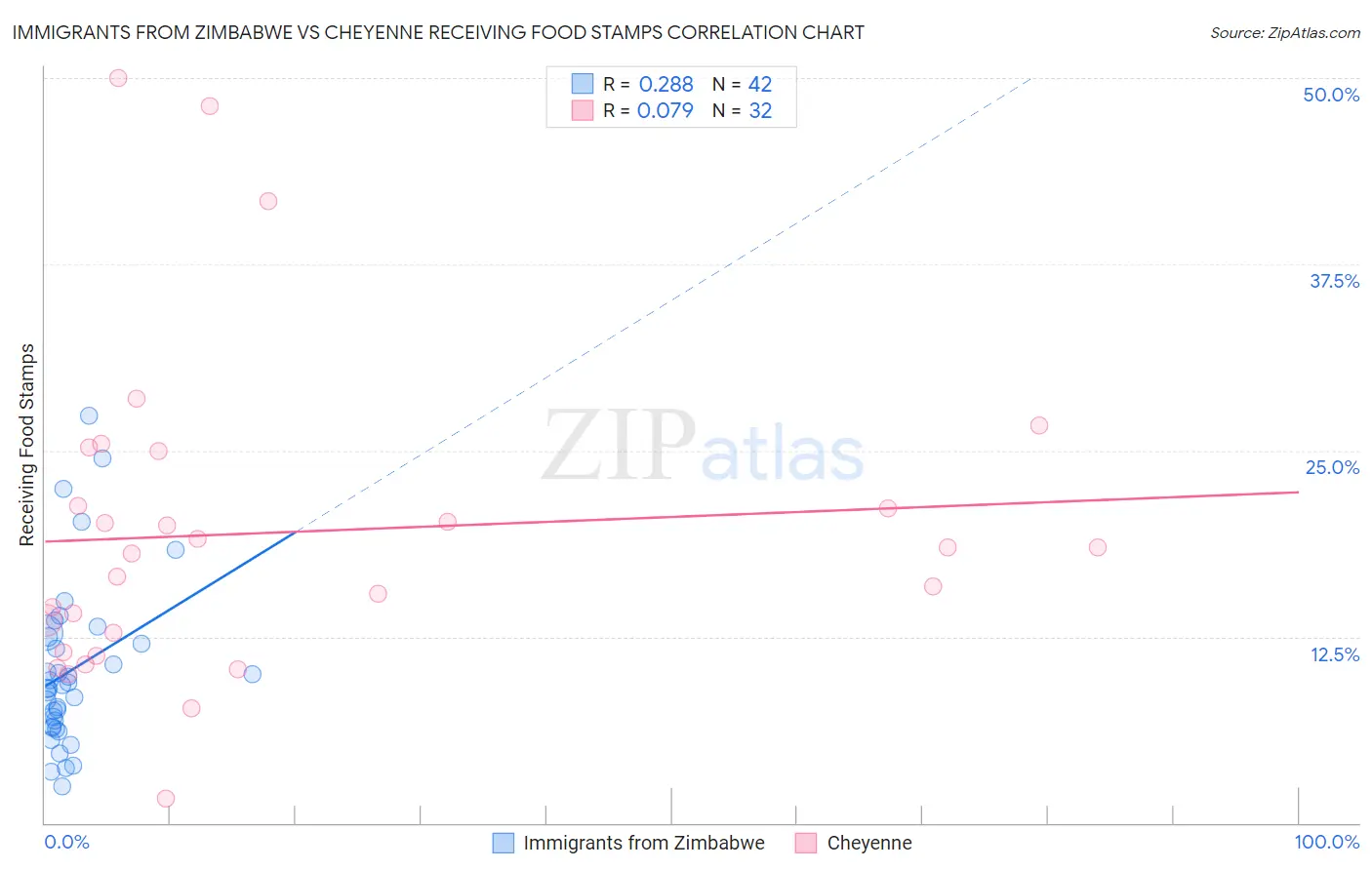 Immigrants from Zimbabwe vs Cheyenne Receiving Food Stamps
