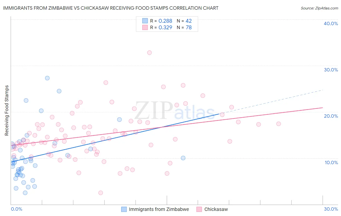Immigrants from Zimbabwe vs Chickasaw Receiving Food Stamps