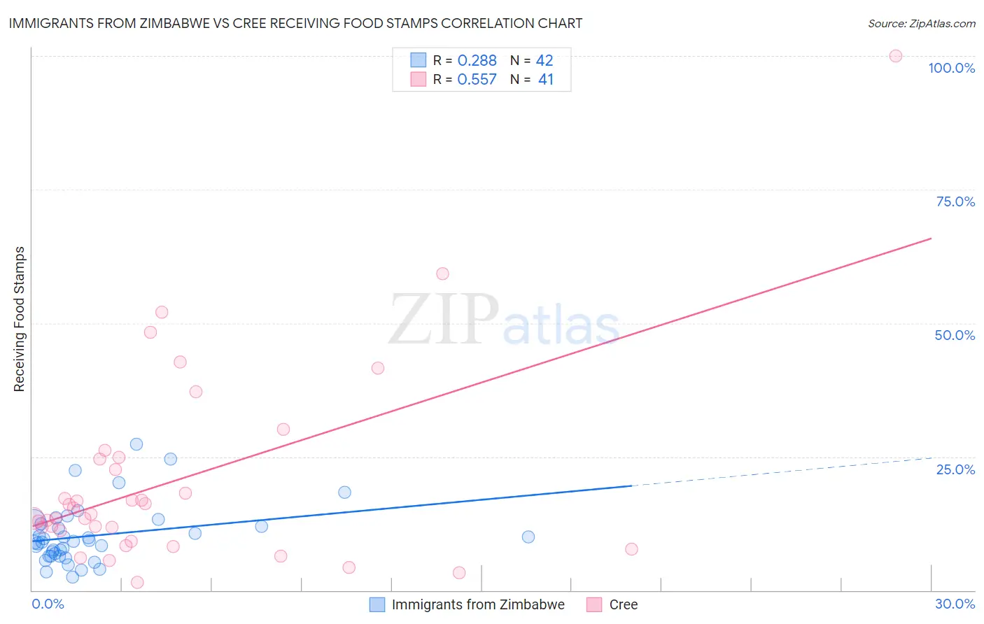 Immigrants from Zimbabwe vs Cree Receiving Food Stamps