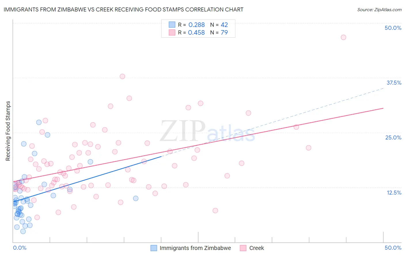 Immigrants from Zimbabwe vs Creek Receiving Food Stamps